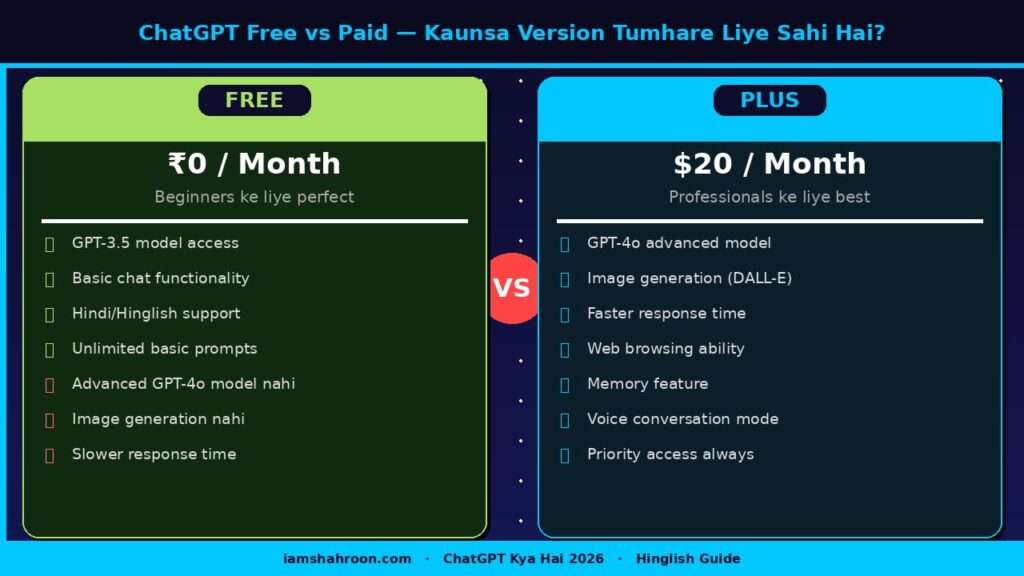 ChatGPT Free vs Paid Version Comparison 2026