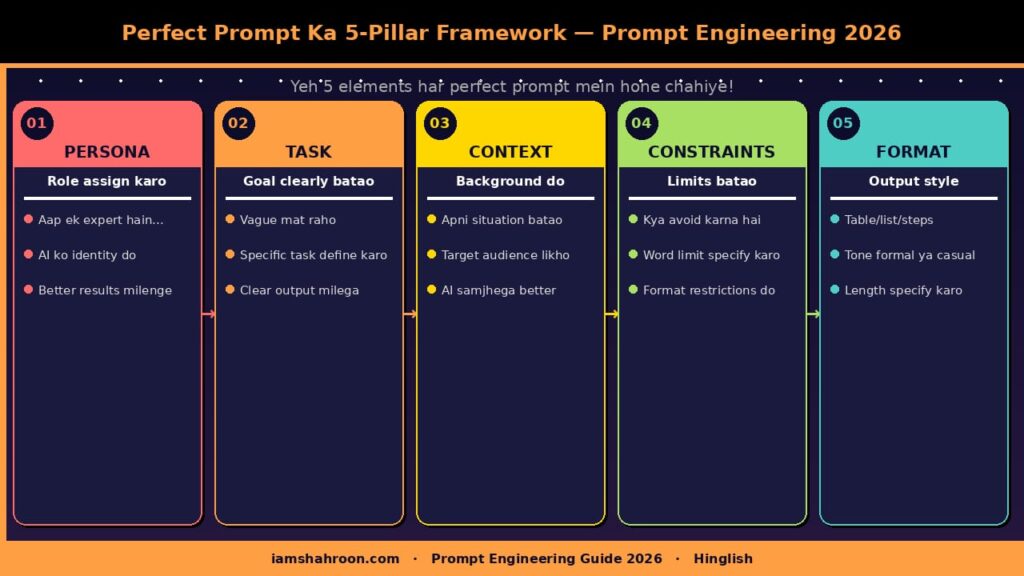 Prompt Engineering 5 Pillar Framework — Perfect Prompt Kaise Banayein 2026