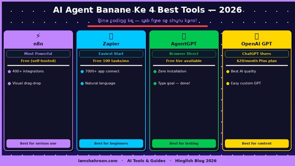 AI Agent Banane Ke Best Tools 2026 — n8n Zapier AgentGPT OpenAI Guide