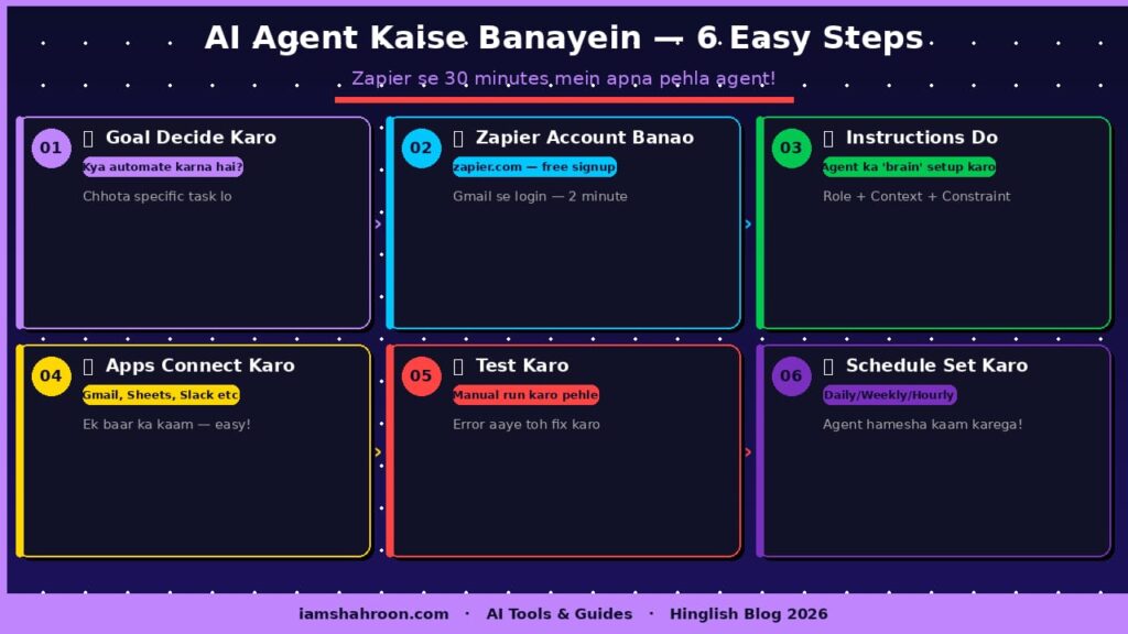 AI Agent Kaise Banayein 6 Steps Zapier Guide 2026 Beginners
