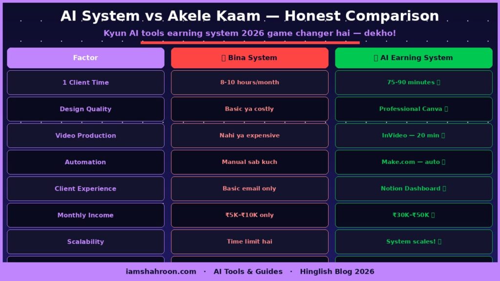AI Earning System vs Akele Comparison 2026 Income Difference