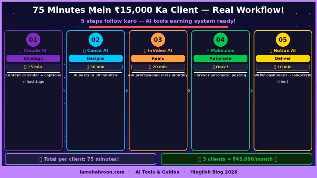 AI Earning System Workflow 2026 — 75 Minutes Mein Client Ready