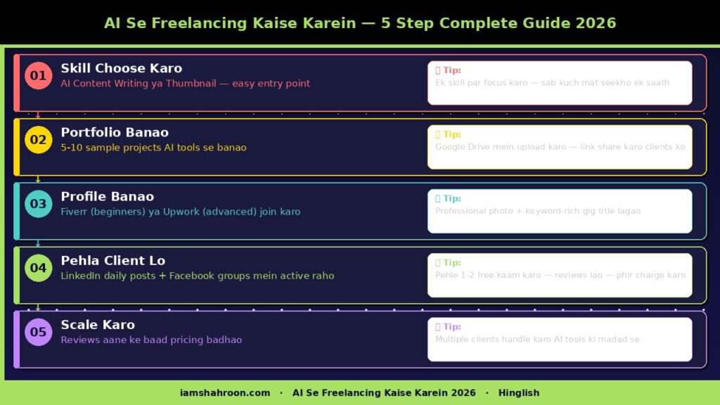 AI Se Freelancing Step by Step Guide 2026