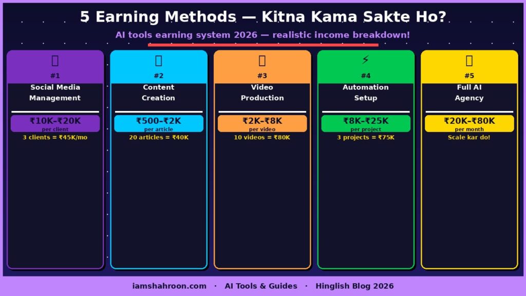 AI Tools Earning Methods 2026 — 5 Ways Income India