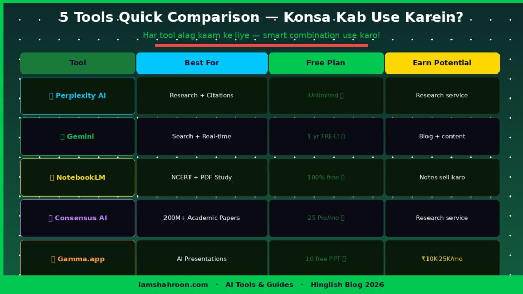 Free AI Tools Students Comparison Table 2026 — Konsa Kab Use Karein