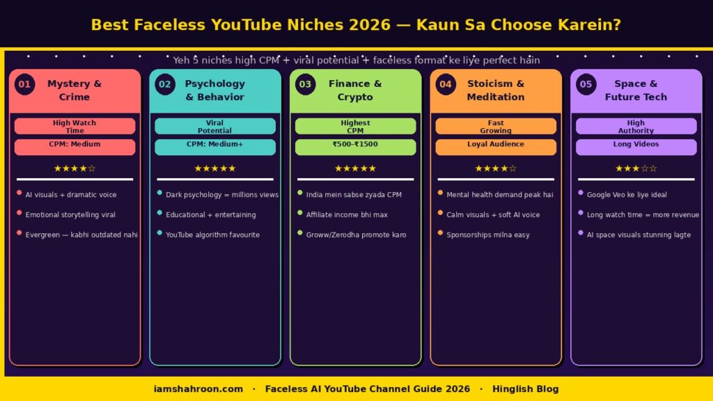 Best Faceless YouTube Niches 2026 - High CPM Niches