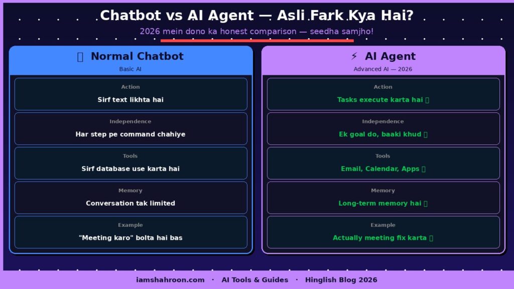 Chatbot vs AI Agent Fark Kya Hai 2026 — Honest Comparison Hinglish
