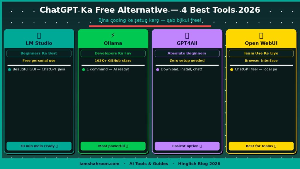 ChatGPT Ka Free Alternative Best Tools 2026 — LM Studio Ollama GPT4All Guide