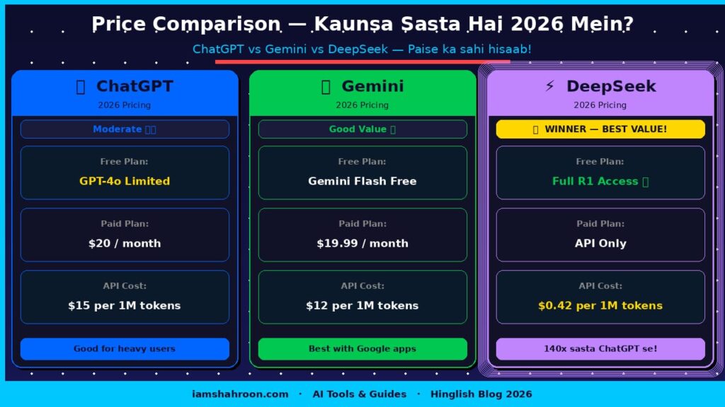 : ChatGPT vs Gemini vs DeepSeek Price Comparison 2026 — Kaunsa Sasta Hai