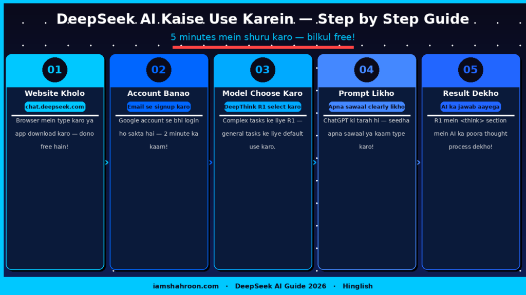 Deepseek AI kya hai ? DeepSeek AI Kaise Use Karein Step by Step Guide 2026
