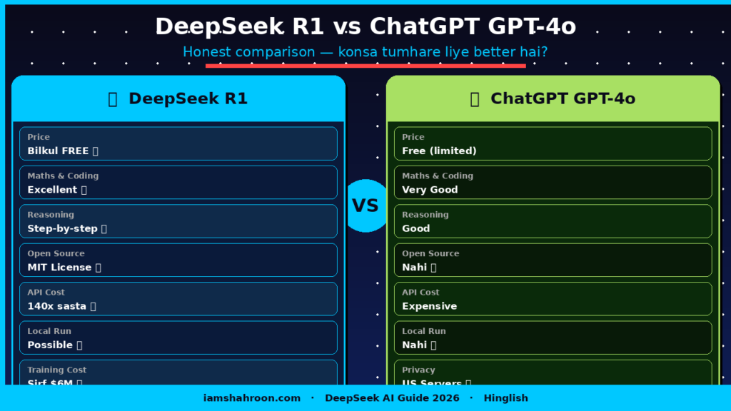  deepsee ai kya hain?DeepSeek R1 vs ChatGPT Comparison 2026 — Konsa Better Hai Honest Review