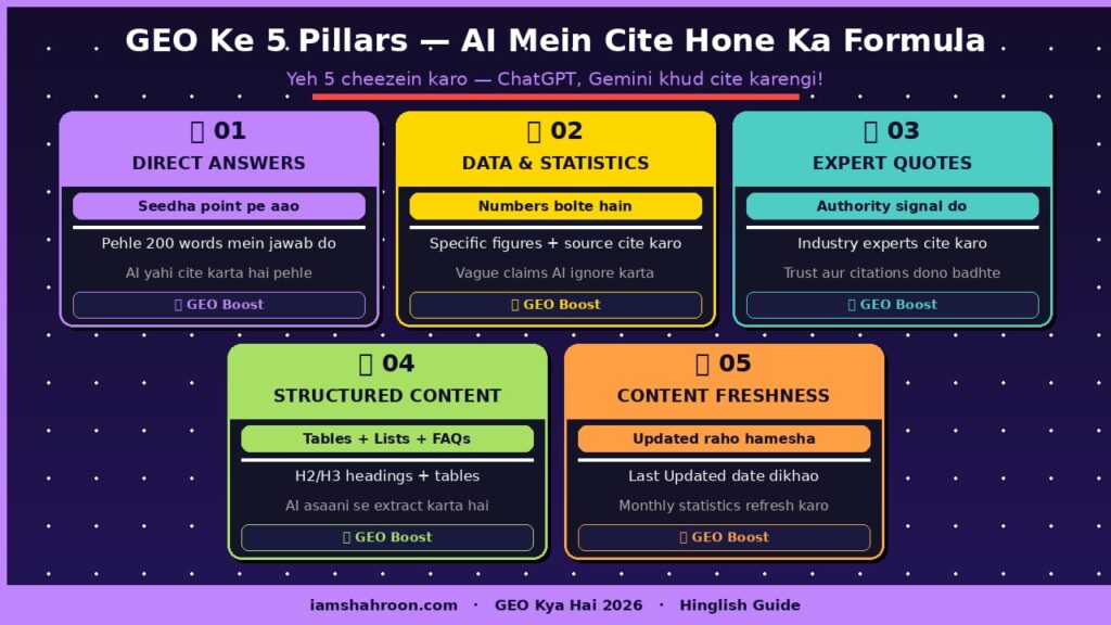 GEO Kya Hai ? GEO Ke 5 Pillars — AI Search Mein Cite Hone Ka Formula 2026