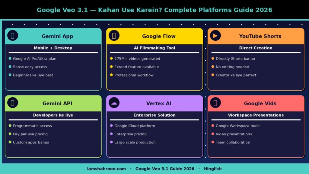 Google Veo 3.1 Platforms Guide