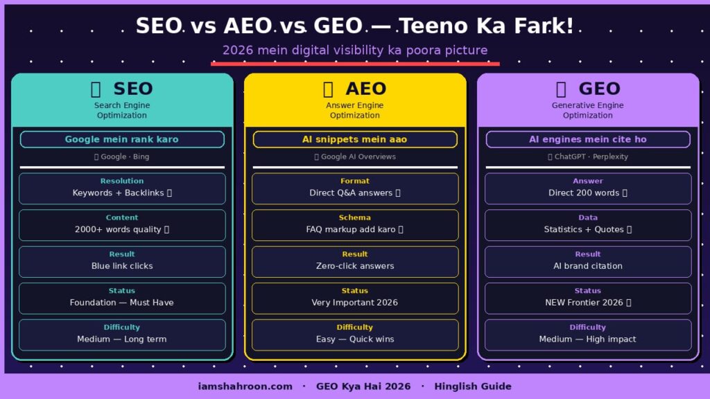 GEO Kya Hai? : SEO vs GEO vs AEO Comparison 2026 — Konsa Kya Hai Hinglish Guide