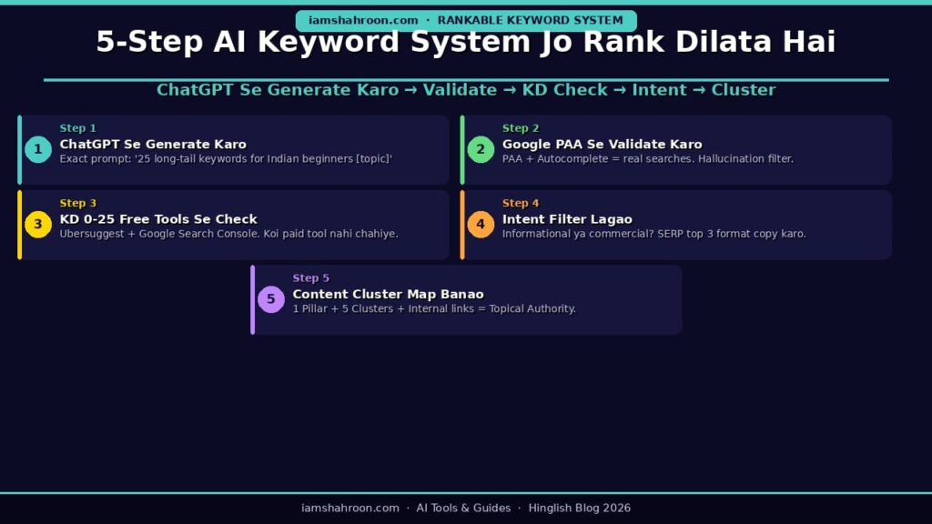 5 step AI rankable keyword system jo Indian blogs ko 30-90 din mein rank dilata hai