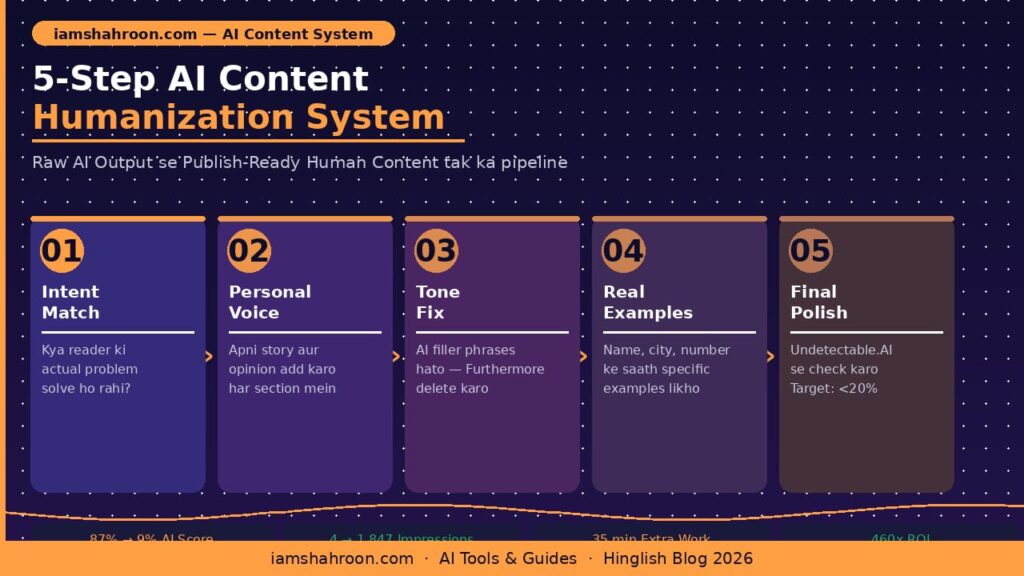 AI content humanize karne ka 5 step system pipeline iamshahroon