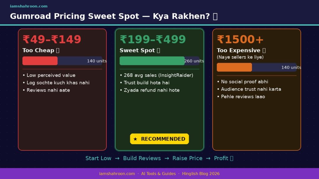 gumroad pricing sweet spot india
Galti 4 mein