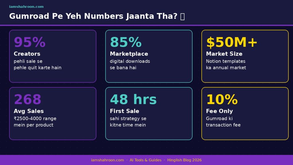 Gumroad Par Pehli Sale gumroad stats india 2026