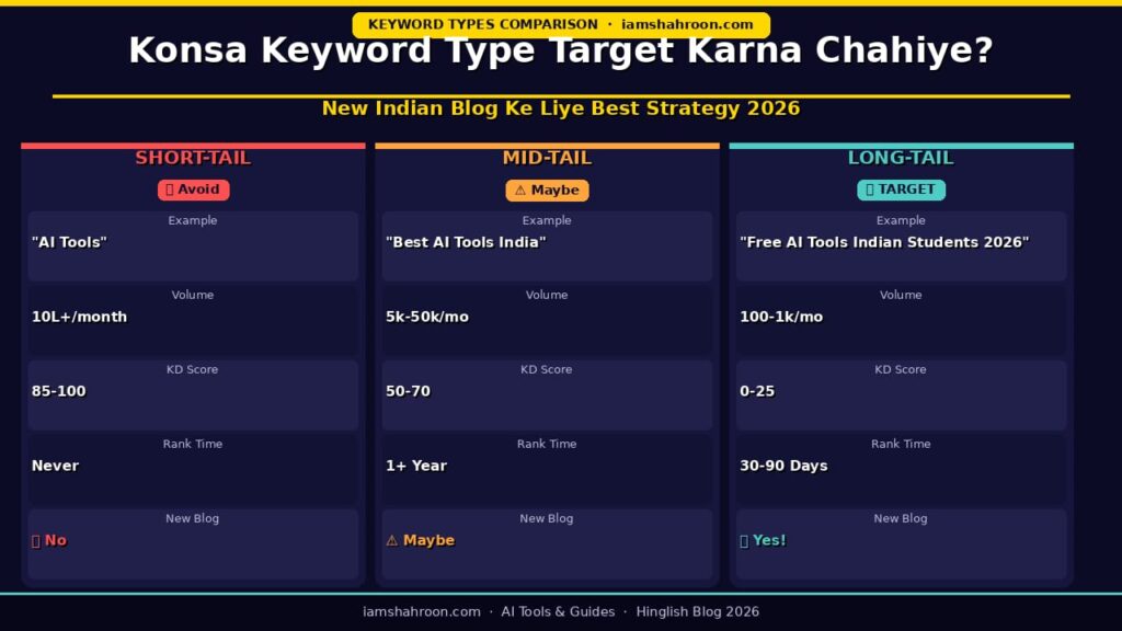 Short-tail vs mid-tail vs long-tail keywords comparison new Indian blog ke liye best 2026